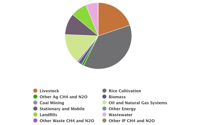 Methane Emissions by Source (Total = 96 MMTCO2e), 2030